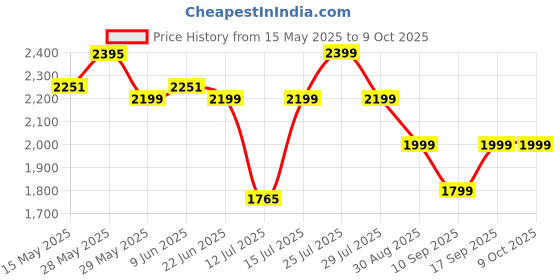 amazon.in HELLARO Small Electronic Safe Lockers For Home And Office - Size (23x17x17) Cm, Multicolor hellaro Price History Graph from 15 May 2025 to 9 Oct 2025