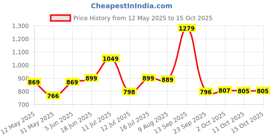 amazon.in HELLCAT Boys Regular Fit Blended Cotton Stylish Track Pants - Pack of 3 Price History Graph from 12 May 2025 to 4 Oct 2025