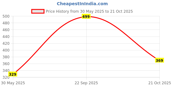 amazon.in HELLCAT Color blocked Cotton Blend Hoodie Sweatshirt For Boys Price History Graph from 30 May 2025 to 21 Oct 2025