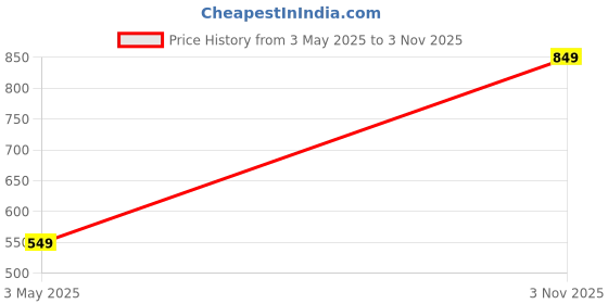 amazon.in HELLCAT Printed Cotton Blend Hoodie Sweatshirt For Boys - Pack of 2 Price History Graph from 3 May 2025 to 3 Nov 2025