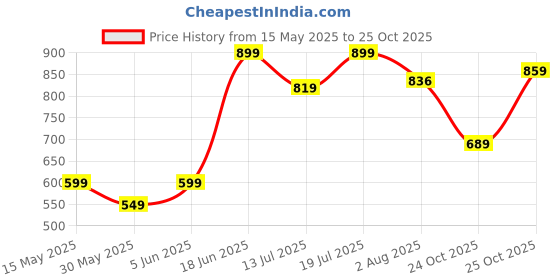 amazon.in HELLCAT Printed Cotton Blend Hoodie Sweatshirt For Boys - Pack of 2 Price History Graph from 15 May 2025 to 25 Oct 2025