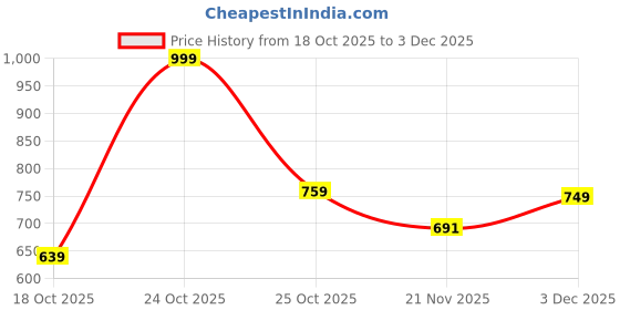 amazon.in HELLCAT Printed Cotton Blend Hoodie T-shirt and Jogger Trackpant Clothing Set for Boys. Price History Graph from 18 Oct 2025 to 3 Dec 2025