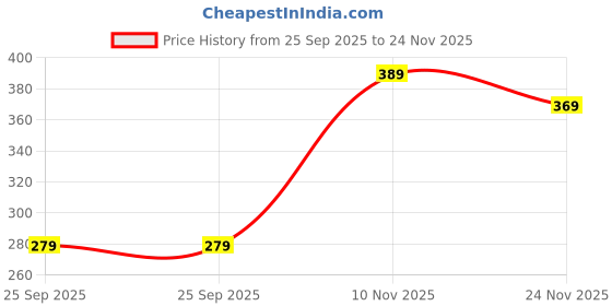 amazon.in hellcat Trendy Printed Regular Fit Round Neck Casual Tshirt for Women hellcat Price History Graph from 25 Sep 2025 to 24 Nov 2025