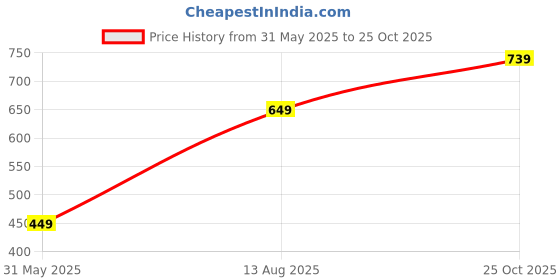 amazon.in hellcat Trendy Printed/Solid T shirt with Pants Lounge Wear/Coords/Clothing Set for Women hellcat Price History Graph from 31 May 2025 to 25 Oct 2025