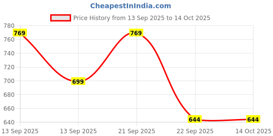 amazon.in HELLCAT Trendy Solid Cotton Blend Regular Fit Track Pant for Boys - Pack of 3 Price History Graph from 13 Sep 2025 to 13 Oct 2025
