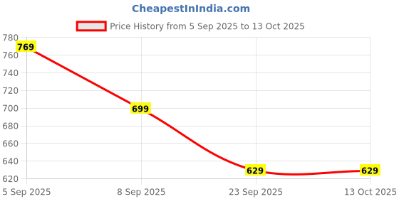 amazon.in HELLCAT Trendy Solid Cotton Blend Regular Fit Track Pant for Boys - Pack of 3 Price History Graph from 5 Sep 2025 to 13 Oct 2025