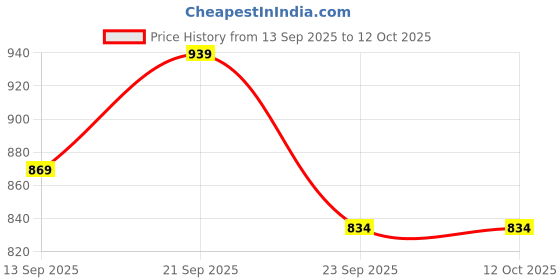 amazon.in HELLCAT Trendy Solid Cotton Blend Regular Fit Track Pant for Boys - Pack of 4 Price History Graph from 13 Sep 2025 to 11 Oct 2025
