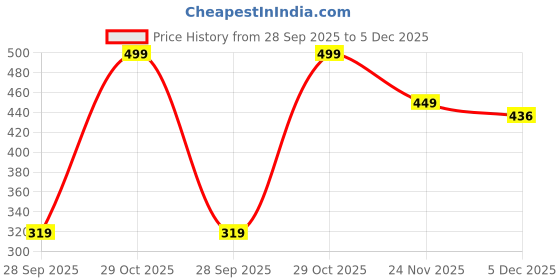 amazon.in HELLCAT Typography Cotton Blend Hoodie Sweatshirt For Boys Price History Graph from 28 Sep 2025 to 5 Dec 2025