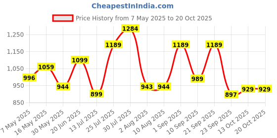 amazon.in campus Hellen Women's Lace-Up Walking Shoes campus Price History Graph from 7 May 2025 to 20 Oct 2025