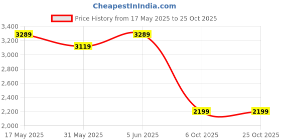 amazon.in buckaroo HELLIO Full Grain Natural Leather Casual Shoes for Men buckaroo Price History Graph from 17 May 2025 to 24 Oct 2025