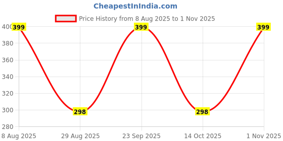 amazon.in HELLIOT Mix Paint Brush Set (King) Price History Graph from 8 Aug 2025 to 1 Nov 2025