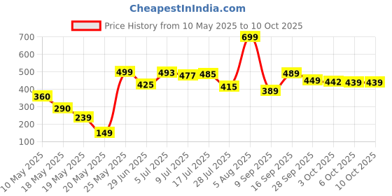 amazon.in Hellmann's Chilli Mayonnaise Fired by Tabasco Pepper Sauce, 250 ml, Red & Cream hellmann's Price History Graph from 10 May 2025 to 10 Oct 2025