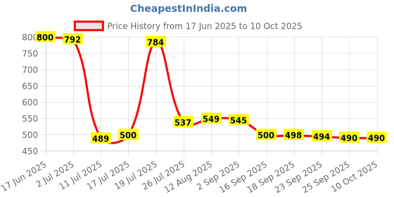 amazon.in Hellmann's Lighter Than Light Mayonnaise, 430 ml Price History Graph from 17 Jun 2025 to 10 Oct 2025