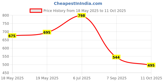 amazon.in Hellmann's Lighter Than Light Mayonnaise, 430ml Price History Graph from 18 May 2025 to 11 Oct 2025