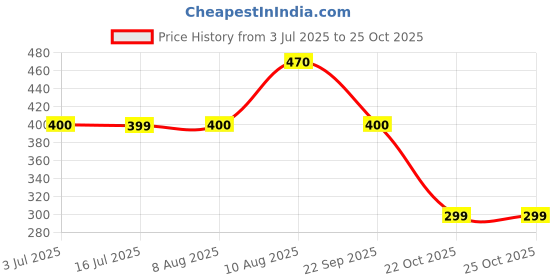 amazon.in Hellmanns Mayonnaise - Light, 430ml Bottle Price History Graph from 3 Jul 2025 to 22 Oct 2025
