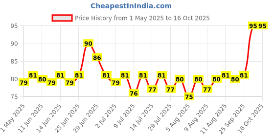amazon.in Hellmann's Real Mayonnaise, 250/275 Grams (Weight May Vary) hellmann's Price History Graph from 1 May 2025 to 16 Oct 2025