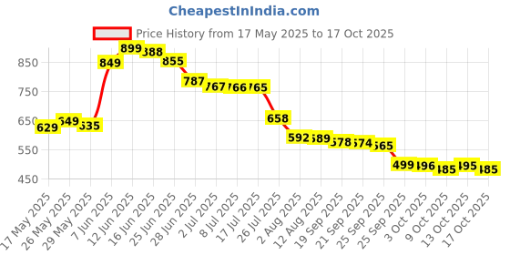 amazon.in Hellmann's Real Mayonnaise, 430 ml Price History Graph from 17 May 2025 to 17 Oct 2025