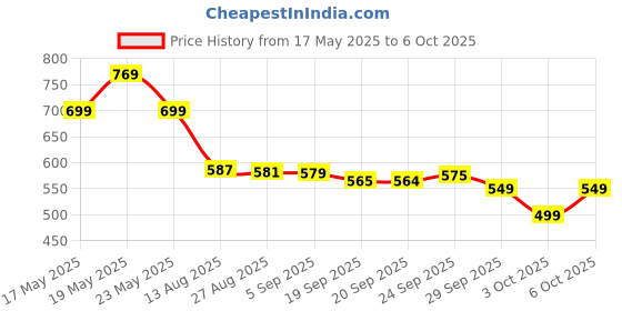 amazon.in Hellmann's Real Mayonnaise Squeeze Bottle, 430ml Price History Graph from 17 May 2025 to 6 Oct 2025