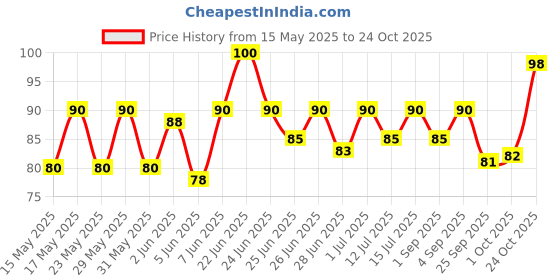 amazon.in hellmann's HELLMANN'S, Roasted Garlic Mayo, 300g, for Delectable Sandwiches, with Creamy & Rich Taste, 100% Vegetarian, World's No.1 Mayonnaise Brand hellmann's Price History Graph from 15 May 2025 to 24 Oct 2025