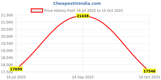 amazon.in HELLO HEAT Toe Warmers, 40 Pairs of Heat Pads for 7 Hours of Warmth, Instantly Activated Foot Warmers, Reliable Heat Pad - For All Shoes, Boots and Ski Boots Price History Graph from 16 Jul 2025 to 10 Oct 2025