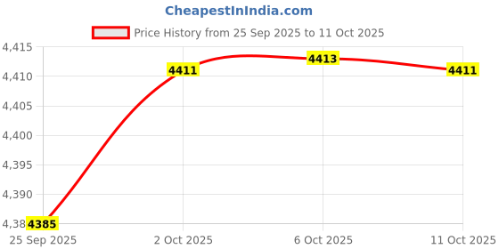 amazon.in monogram international inc. Hello Kitty 3D Foam Bag Clip in Blind Bag - Series 2 monogram international inc. Price History Graph from 25 Sep 2025 to 11 Oct 2025