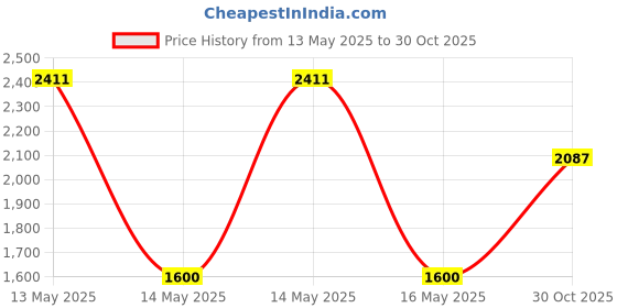 amazon.in Hello Kitty Air Freshener - Strawberry Scent - 2 Pack Price History Graph from 13 May 2025 to 30 Oct 2025
