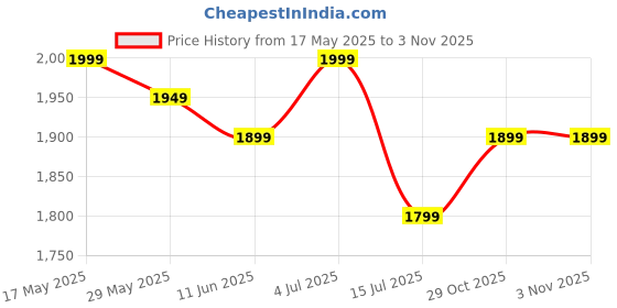 amazon.in the souled store Hello Kitty: Kuromi Women and Girls Long Sleeves Hooded Neck Black Graphic Printed Cotton Oversized Hoodies the souled store Price History Graph from 17 May 2025 to 2 Nov 2025