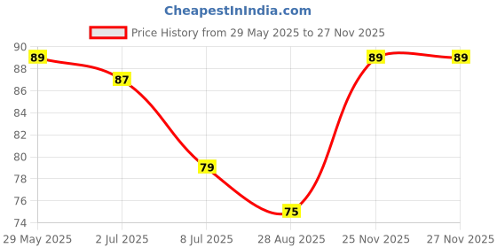 amazon.in Hello Kitty Mini Brush Set- Pink, 7 Pieces hello kitty Price History Graph from 29 May 2025 to 25 Nov 2025