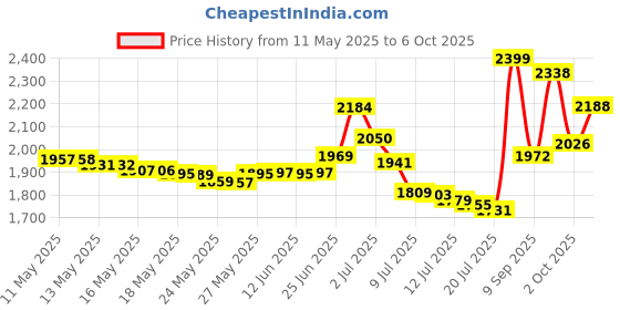 amazon.in Hello Kitty x The Crème Shop Plush Spa Headband with Hello Kitty's Signature Bow the crème shop Price History Graph from 11 May 2025 to 6 Oct 2025