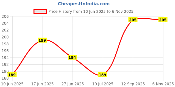 amazon.in hello miniworld Hellominiworld Bengaluru Wooden Fridge Magnet – RCB 2025 Victory Tribute | Ee Saala Cup Namdu hello miniworld Price History Graph from 10 Jun 2025 to 1 Nov 2025