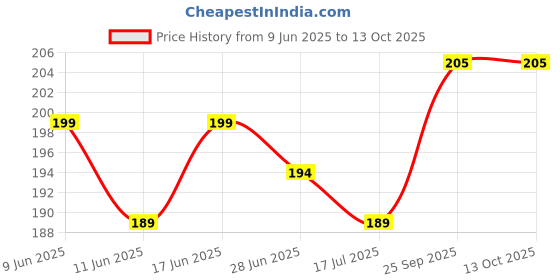amazon.in hello miniworld Hellominiworld Rameshwaram Wooden Fridge Magnet – Temple Corridor & Pamban Bridge Design hello miniworld Price History Graph from 9 Jun 2025 to 13 Oct 2025