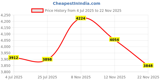 amazon.in stinking patch co. Hello My Name is Daddy PVC Hook and Loop Patch | Funny Tactical Patch for Diaper Bags and Daddy Gear stinking patch co. Price History Graph from 4 Jul 2025 to 22 Nov 2025