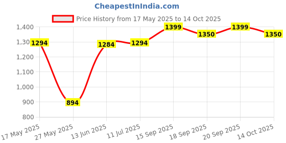 amazon.in Hello Oral Care Activated Charcoal Fluoride Whitening Toothpaste, Vegan & SLS Free, 4 Ounce hello Price History Graph from 17 May 2025 to 14 Oct 2025