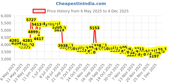 amazon.in Hello Oral Care Naturally Healthy Antigingivitis Mouthwash, 3 Count Price History Graph from 6 May 2025 to 4 Dec 2025