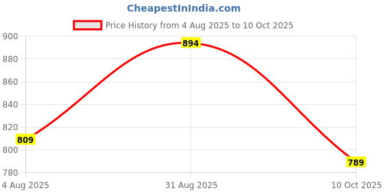 amazon.in Hello Tempayy Tandoori Tempeh Thins | Value Pack of 6 | Protein Rich | Heat & Eat | More Nutritious than Paneer & Tofu | High Fibre hello tempayy Price History Graph from 4 Aug 2025 to 10 Oct 2025