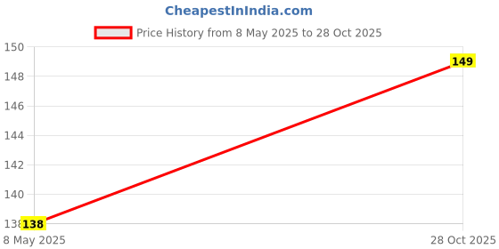 amazon.in HELLO ZONE Exclusive Matte Finish Soft Back Case Cover for OnePlus Nord CE 5G - Black Price History Graph from 8 May 2025 to 28 Oct 2025