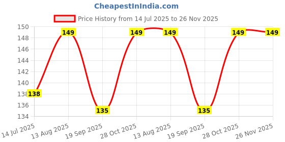 amazon.in HELLO ZONE Rubber Exclusive Matte Finish Soft Back Case Cover for Mi 11X |Mi 11X Pro 5G - Black Price History Graph from 14 Jul 2025 to 25 Nov 2025