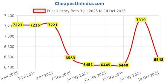 amazon.in HelloBaby Baby Monitor with 3.2'' IPS Screen - Baby Camera Monitor with Remote Pan-Tilt-Zoom Camera No WiFi, Infrared Night Vision, 1000ft Wireless Connection Price History Graph from 3 Jul 2025 to 14 Oct 2025