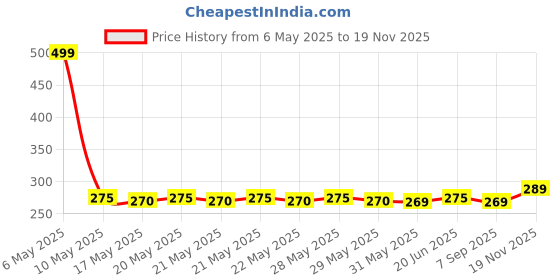 amazon.in helloleiboo Car Windshield Sun Shade Umbrella Car Umbrella For Windshield Sun Protection Foldable Car Sunshades Reflect And Protect Vehicle From UV Sun And Heat, Easy To Use/store, 56 in x 31 in, Fit Most Vehicle helloleiboo Price History Graph from 6 May 2025 to 19 Nov 2025