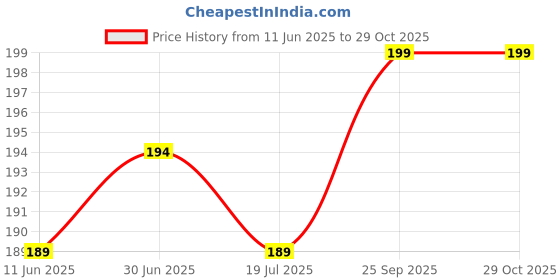 amazon.in Hellominiworld Bangalore Memories Wooden Fridge Magnet Price History Graph from 11 Jun 2025 to 29 Oct 2025