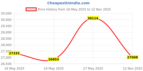 amazon.in helly-hansen Men's Moss Rain Coat helly-hansen Price History Graph from 16 May 2025 to 12 Nov 2025