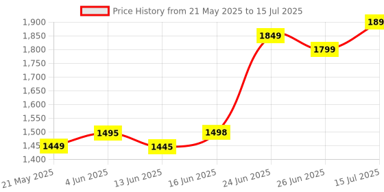 amazon.in HELLYPO Gym Cycle Pedal Exerciser with Fixing Strap, Adjustable Resistance and Digital Display - Suitable for Light Exercise of Legs, Arms, and Physiotherapy at Home, Black hellypo Price History Graph from 21 May 2025 to 15 Jul 2025