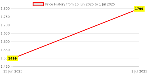 amazon.in HELLYPO Mini Cycle Pedal Exerciser with Adjustable Resistance and Digital Display - for Light Leg and Arm Exercise and Physiotherapy at Home (Multicolor) Price History Graph from 15 Jun 2025 to 1 Jul 2025
