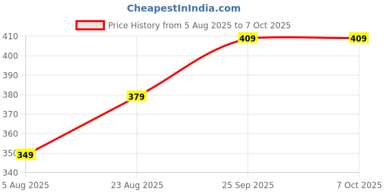 amazon.in HELLYZ Egg Boiler Single Layer, Electric Automatic with 7 Egg Dvijisha Poacher for Boiling, Steaming, Frying and Cooking with Stainless Steel(Single Layer, multicolor) Price History Graph from 5 Aug 2025 to 6 Oct 2025