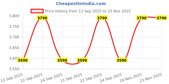 amazon.in Helmet AXXIS FF112C DRAKEN S Sonar B3 Gloss FLUOR Orange | ISI, ECE, and DOT Certified | Lightweight Polycarbonate Shell | Anti-Scratch Visor | Advanced Ventilation Price History Graph from 13 Sep 2025 to 23 Nov 2025