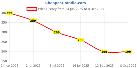 amazon.in Helmet Bag, Helmet Cover, 25x30cm Double-Layer Elastic Helmet Net, Durable and Secure Design for All Helmets, Easy to Carry and Store, Ideal for Travel, Sports, and Daily Use Price History Graph from 24 Jun 2025 to 8 Oct 2025