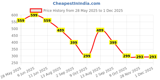 amazon.in Helmet Bag, Helmet Cover, Bag Keeps Your Helmet Safe from Dust, Rain and Scratches, Bike Helmet, Fits for All Helmets, Bag I Bike Accesories for Travel and Storage Price History Graph from 28 May 2025 to 30 Nov 2025