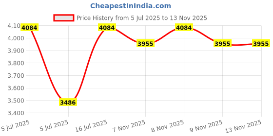 amazon.in Helmet Forma Little Master MST L-XL Price History Graph from 5 Jul 2025 to 12 Nov 2025
