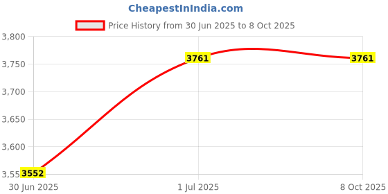 amazon.in Helmet Forma PRO AXIS MST Small Price History Graph from 30 Jun 2025 to 6 Oct 2025