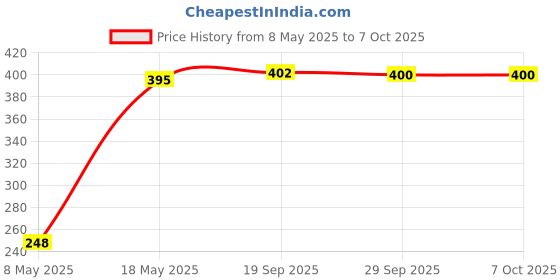 amazon.in Helmet Jaw Strap Mount with Mobile Holder & Screw Compatible with All Smartphones, GoPro, SJCAM, Yi, DJI Osmo Action & Other Action Cameras (Multipurpose Helmet Mount) Price History Graph from 8 May 2025 to 6 Oct 2025